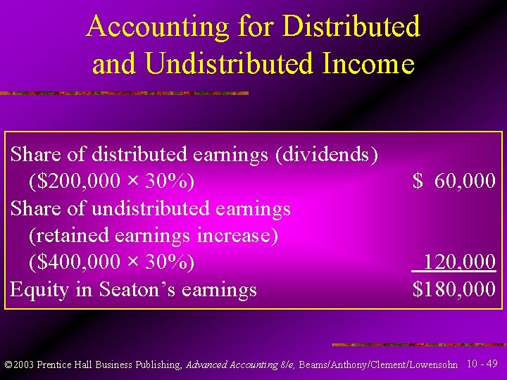 Accounting for Distributed and Undistributed Income Share of distributed earnings (dividends) ($200, 000 ×