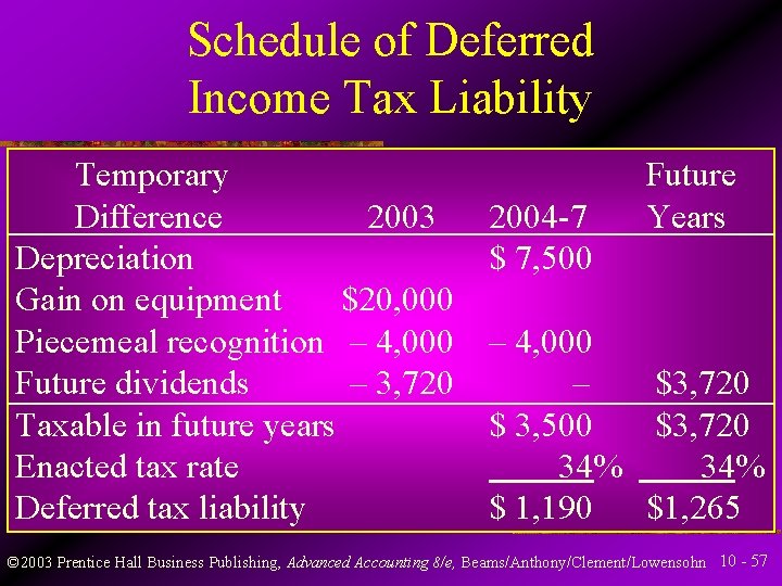 Schedule of Deferred Income Tax Liability Temporary Difference 2003 Depreciation Gain on equipment $20,