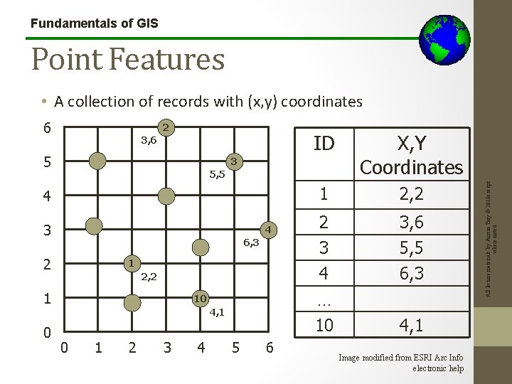 Fundamentals of GIS Point Features 6 2 3, 6 5 X, Y Coordinates 1