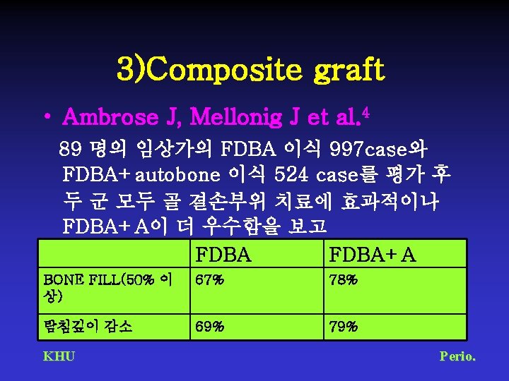 3)Composite graft • Ambrose J, Mellonig J et al. 4 89 명의 임상가의 FDBA