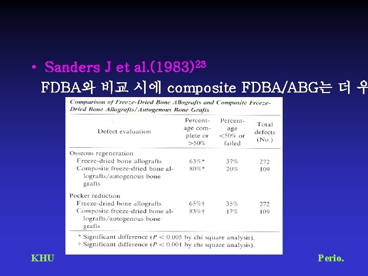  • Sanders J et al. (1983)23 FDBA와 비교 시에 composite FDBA/ABG는 더 우