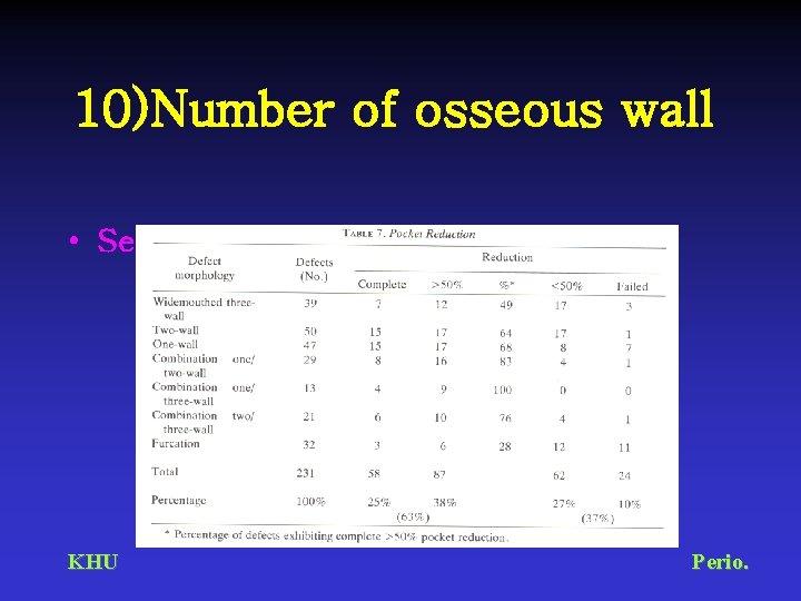 10)Number of osseous wall • Sepe W et al. (1978)22 KHU Perio. 