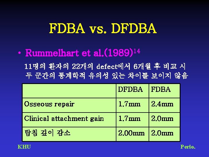 FDBA vs. DFDBA • Rummelhart et al. (1989)14 11명의 환자의 22개의 defect에서 6개월 후