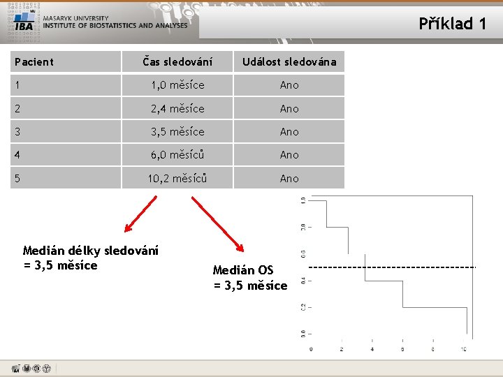 Příklad 1 Pacient Čas sledování Událost sledována 1 1, 0 měsíce Ano 2 2,