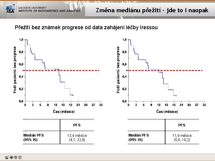 Změna mediánu přežití – jde to i naopak Přežití bez známek progrese od data