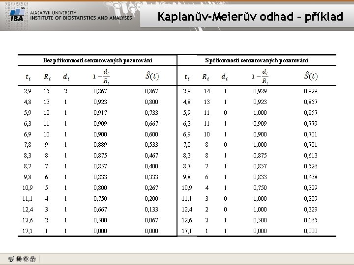 Kaplanův-Meierův odhad – příklad Bez přítomnosti cenzorovaných pozorování S přítomností cenzorovaných pozorování 2, 9