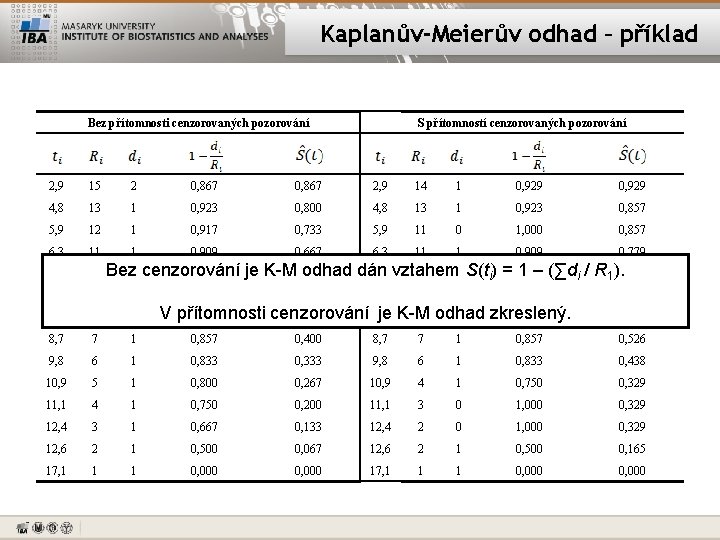 Kaplanův-Meierův odhad – příklad Bez přítomnosti cenzorovaných pozorování S přítomností cenzorovaných pozorování 2, 9