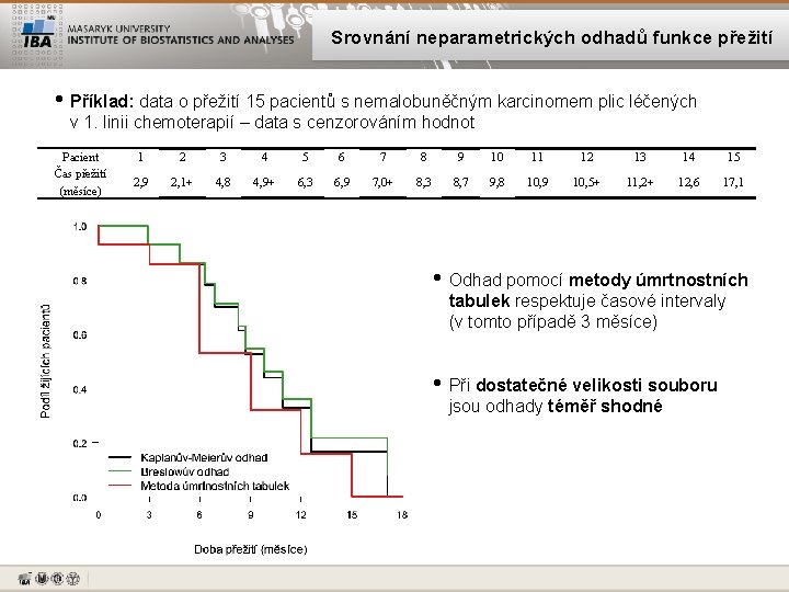 Srovnání neparametrických odhadů funkce přežití • Příklad: data o přežití 15 pacientů s nemalobuněčným