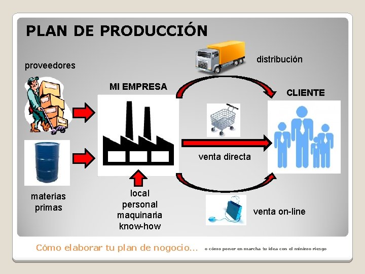 PLAN DE PRODUCCIÓN distribución proveedores MI EMPRESA CLIENTE venta directa materias primas local personal