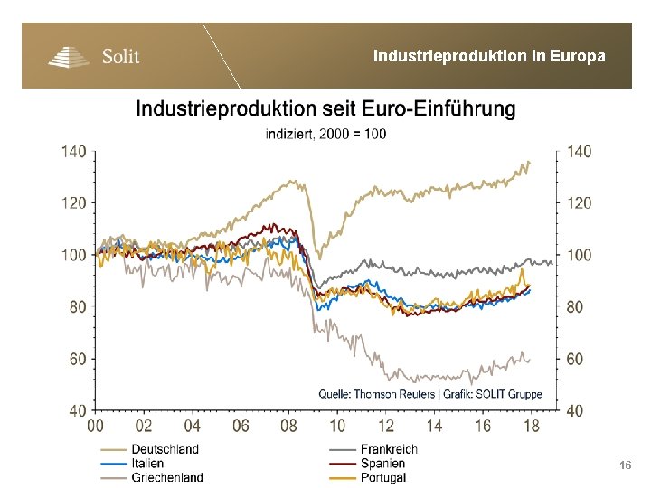 Industrieproduktion in Europa 16 