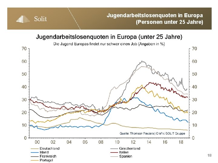 Jugendarbeitslosenquoten in Europa (Personen unter 25 Jahre) 18 