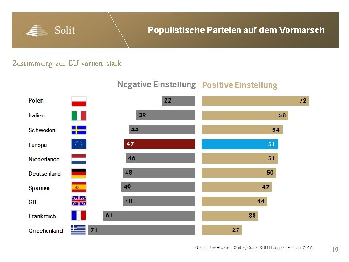 Populistische Parteien auf dem Vormarsch Zustimmung zur EU variiert stark 19 