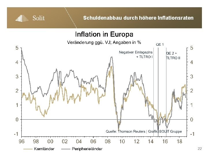 Schuldenabbau durch höhere Inflationsraten 22 