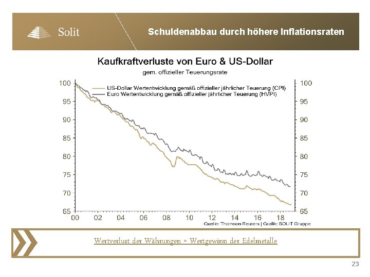 Schuldenabbau durch höhere Inflationsraten » Wertverlust der Währungen = Wertgewinn der Edelmetalle 23 