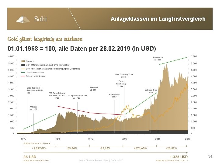 Anlageklassen im Langfristvergleich Gold glänzt langfristig am stärksten 01. 1968 = 100, alle Daten