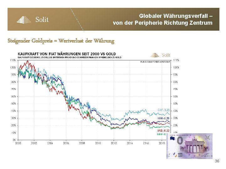 Globaler Währungsverfall – von der Peripherie Richtung Zentrum Steigender Goldpreis = Wertverlust der Währung