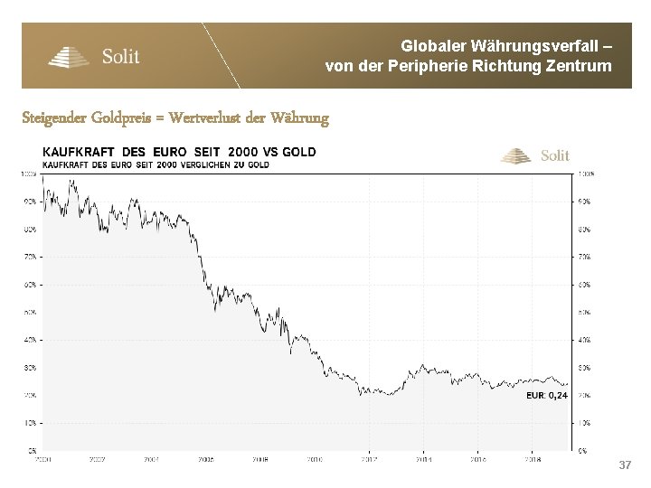 Globaler Währungsverfall – von der Peripherie Richtung Zentrum Steigender Goldpreis = Wertverlust der Währung