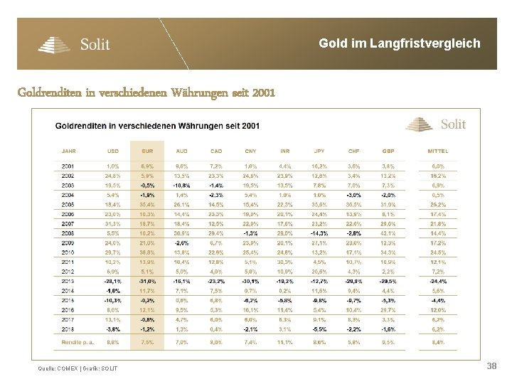 Gold im Langfristvergleich Goldrenditen in verschiedenen Währungen seit 2001 Quelle: COMEX | Grafik: SOLIT