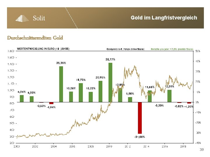 Gold im Langfristvergleich Durchschnittsrenditen Gold 39 