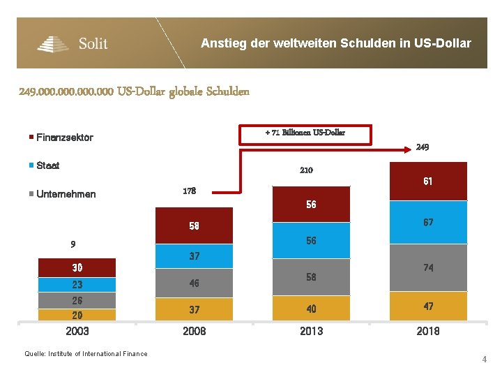 Anstieg der weltweiten Schulden in US-Dollar 249. 000 US-Dollar globale Schulden + 71 Billionen