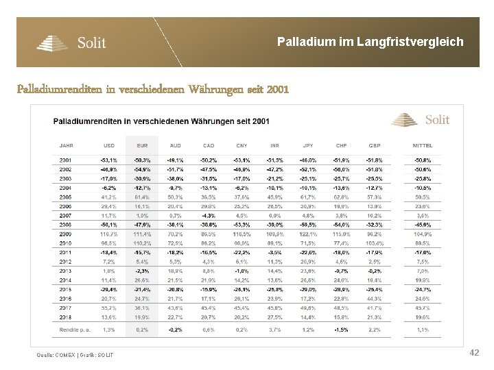 Palladium im Langfristvergleich Palladiumrenditen in verschiedenen Währungen seit 2001 Quelle: COMEX | Grafik: SOLIT