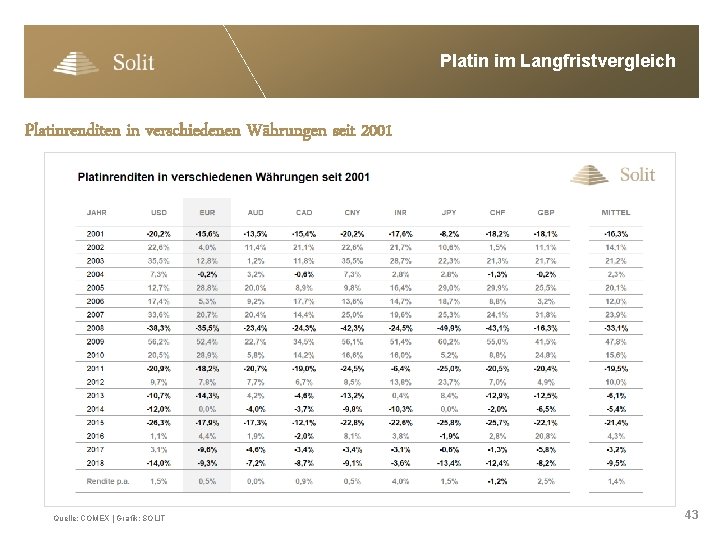 Platin im Langfristvergleich Platinrenditen in verschiedenen Währungen seit 2001 Quelle: COMEX | Grafik: SOLIT