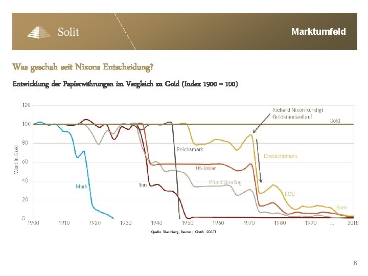 Marktumfeld Was geschah seit Nixons Entscheidung? Entwicklung der Papierwährungen im Vergleich zu Gold (Index