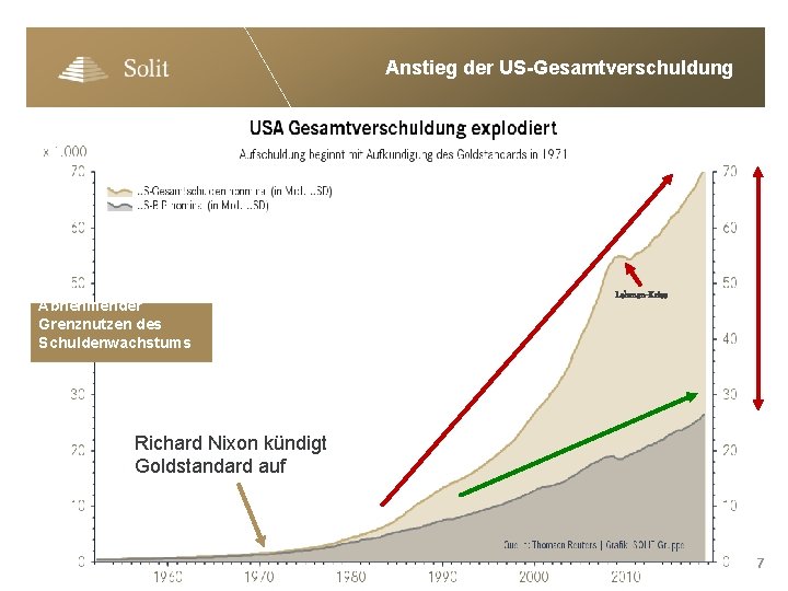 Anstieg der US-Gesamtverschuldung Abnehmender Grenznutzen des Schuldenwachstums … Lehman-Krise Richard Nixon kündigt Goldstandard auf