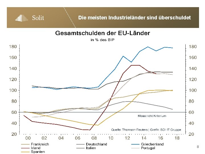 Die meisten Industrieländer sind überschuldet 8 