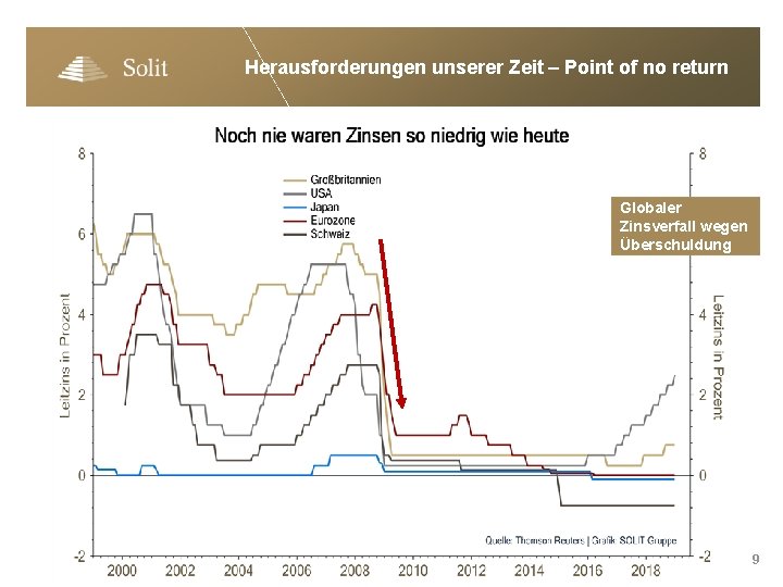 Herausforderungen unserer Zeit – Point of no return Globaler Zinsverfall wegen Überschuldung 9 