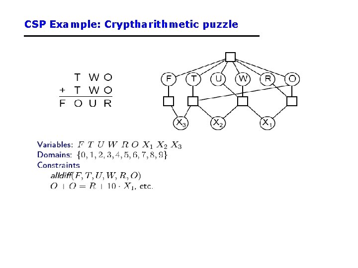 CSP Example: Cryptharithmetic puzzle CSP Example: Cryptharithmetic puzzle