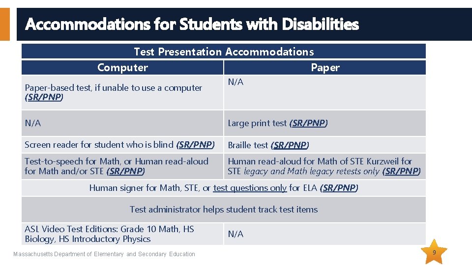 Accommodations for Students with Disabilities Test Presentation Accommodations Computer Paper-based test, if unable to