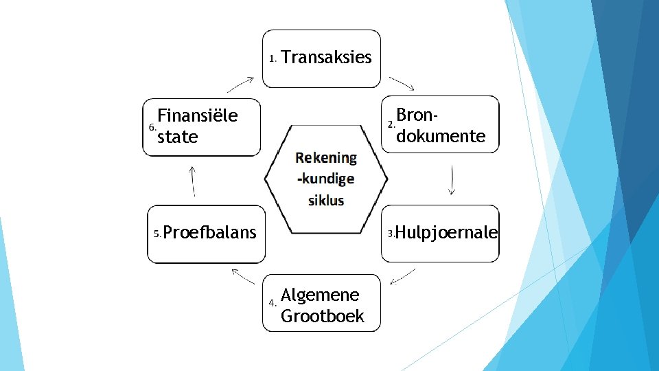 Transaksies Finansiële state Brondokumente Proefbalans Hulpjoernale Algemene Grootboek 