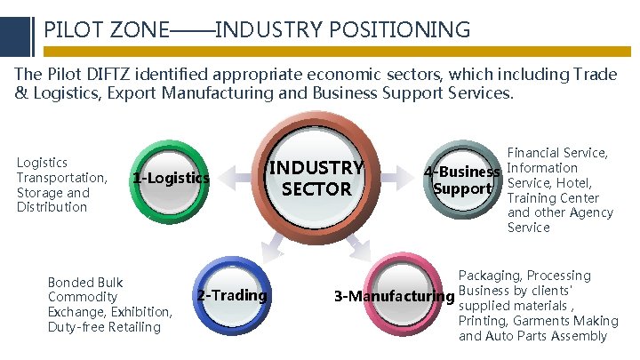 PILOT ZONE——INDUSTRY POSITIONING The Pilot DIFTZ identified appropriate economic sectors, which including Trade &