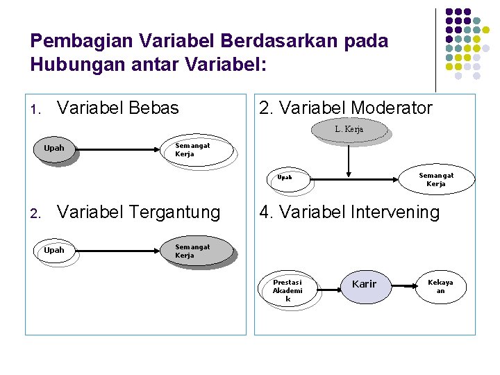 Pembagian Variabel Berdasarkan pada Hubungan antar Variabel: 1. Variabel Bebas 2. Variabel Moderator L.