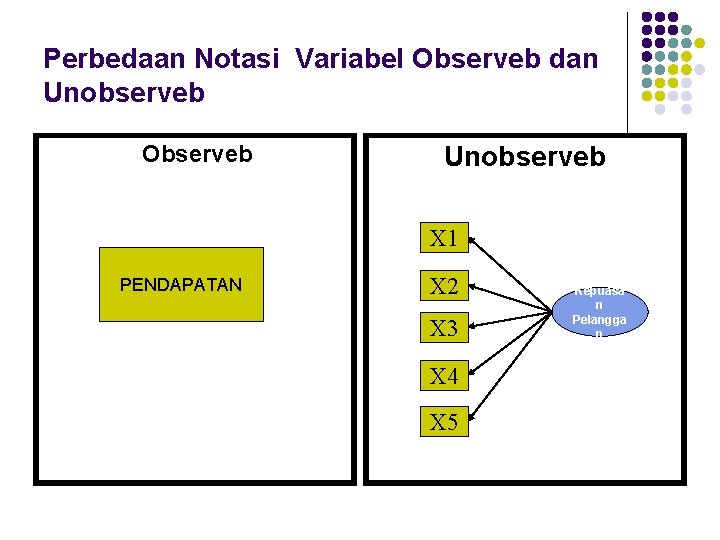 Perbedaan Notasi Variabel Observeb dan Unobserveb Observeb Unobserveb X 1 PENDAPATAN X 2 X