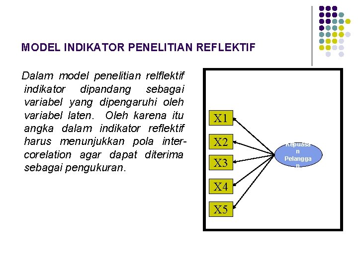 MODEL INDIKATOR PENELITIAN REFLEKTIF Dalam model penelitian relflektif indikator dipandang sebagai variabel yang dipengaruhi