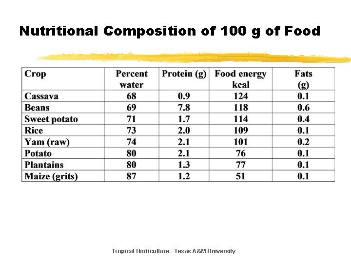Nutritional Composition of 100 g of Food Tropical Horticulture - Texas A&M University 