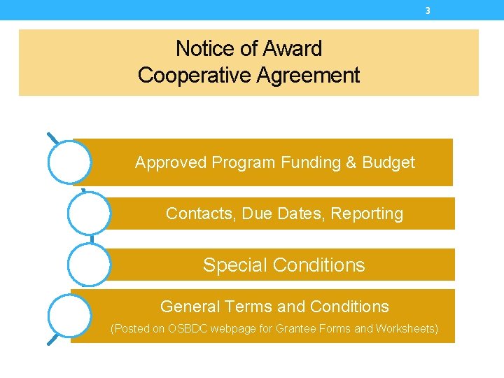 3 Notice of Award Cooperative Agreement Approved Program Funding & Budget Contacts, Due Dates,