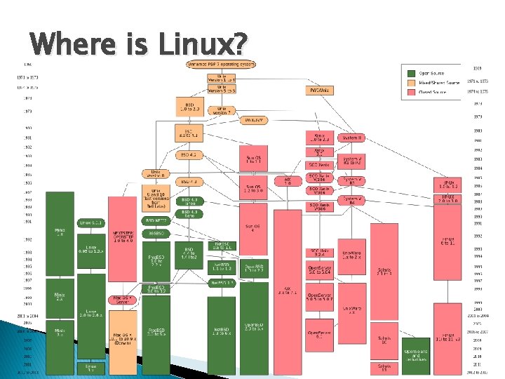 Where is Linux? 