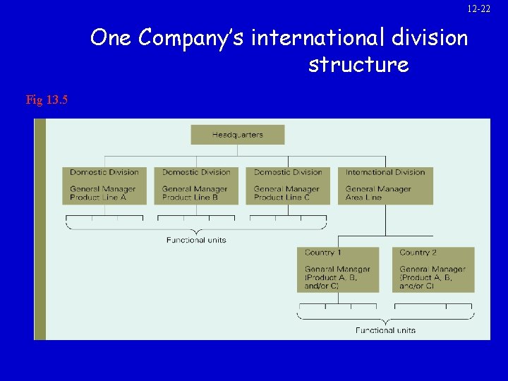 12 -22 One Company’s international division structure Fig 13. 5 