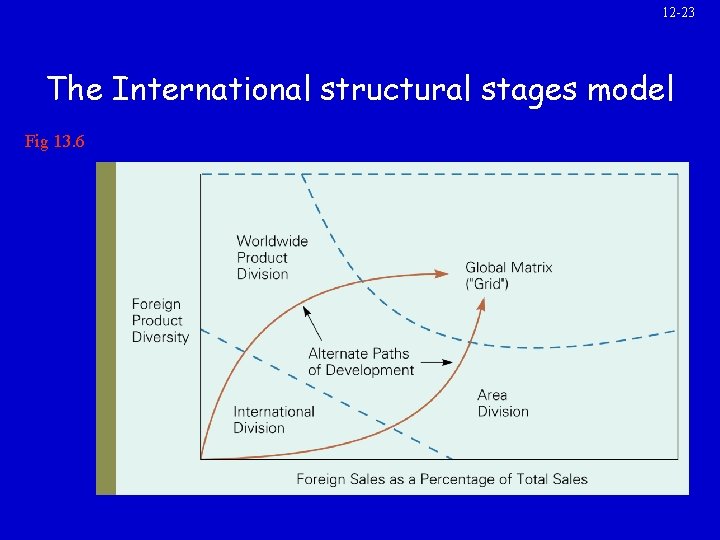 12 -23 The International structural stages model Fig 13. 6 