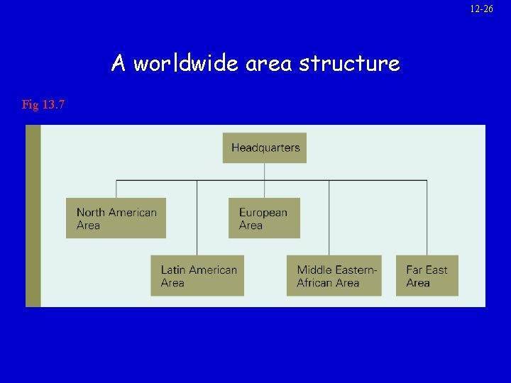 12 -26 A worldwide area structure Fig 13. 7 