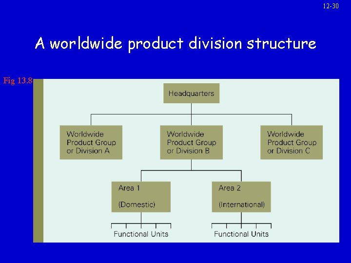 12 -30 A worldwide product division structure Fig 13. 8 