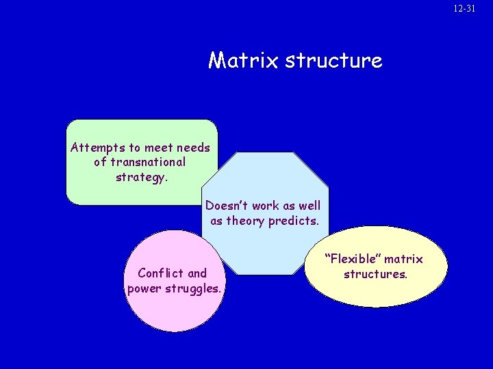 12 -31 Matrix structure Attempts to meet needs of transnational strategy. Doesn’t work as