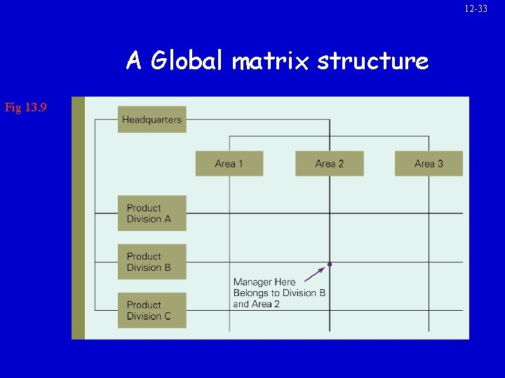 12 -33 A Global matrix structure Fig 13. 9 