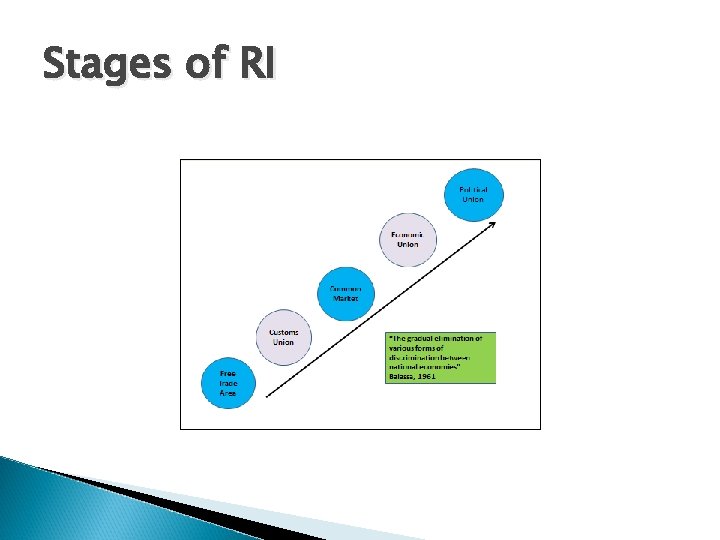 Stages of RI 