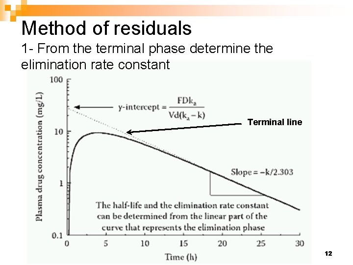Method of residuals 1 - From the terminal phase determine the elimination rate constant Method of residuals 1 - From the terminal phase determine the elimination rate constant