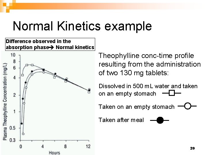 Normal Kinetics example Difference observed in the absorption phase Normal kinetics Theophylline conc-time profile