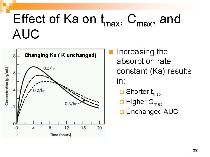 Effect of Ka on tmax, Cmax, and AUC Changing Ka ( K unchanged) n
